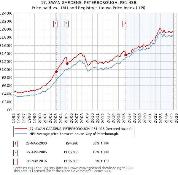 17, SWAN GARDENS, PETERBOROUGH, PE1 4SB: Price paid vs HM Land Registry's House Price Index