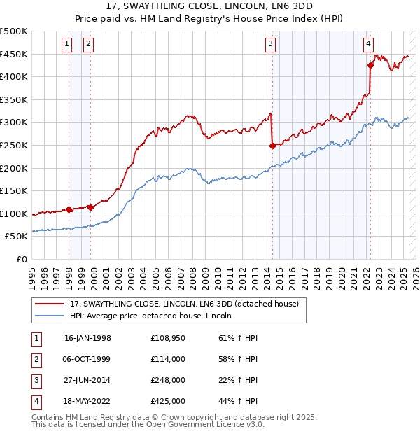 17, SWAYTHLING CLOSE, LINCOLN, LN6 3DD: Price paid vs HM Land Registry's House Price Index