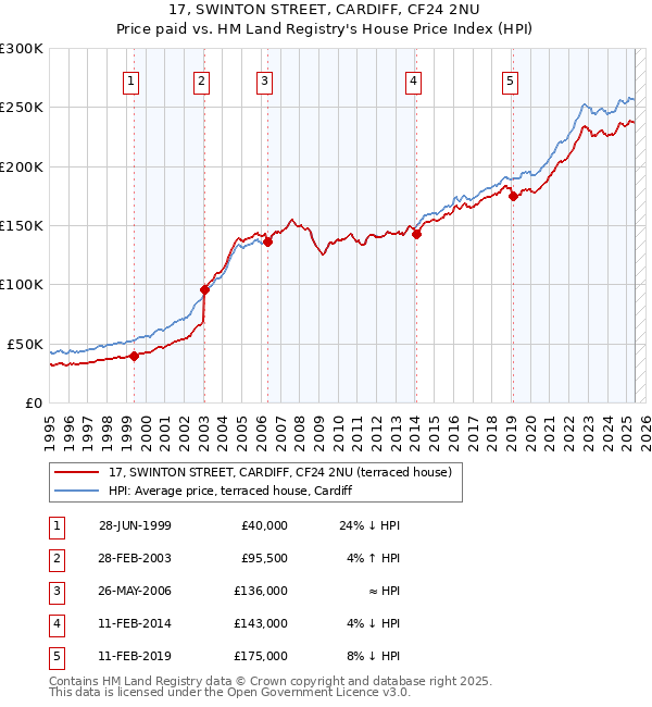 17, SWINTON STREET, CARDIFF, CF24 2NU: Price paid vs HM Land Registry's House Price Index
