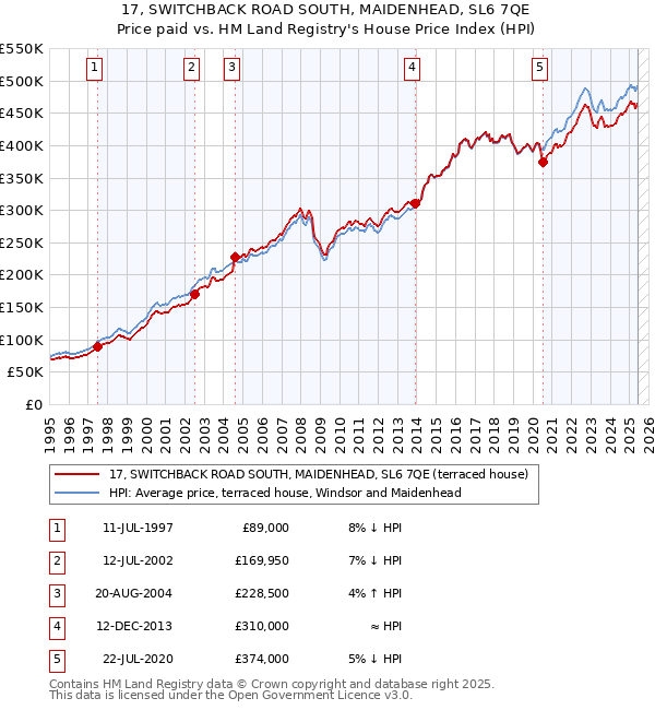 17, SWITCHBACK ROAD SOUTH, MAIDENHEAD, SL6 7QE: Price paid vs HM Land Registry's House Price Index