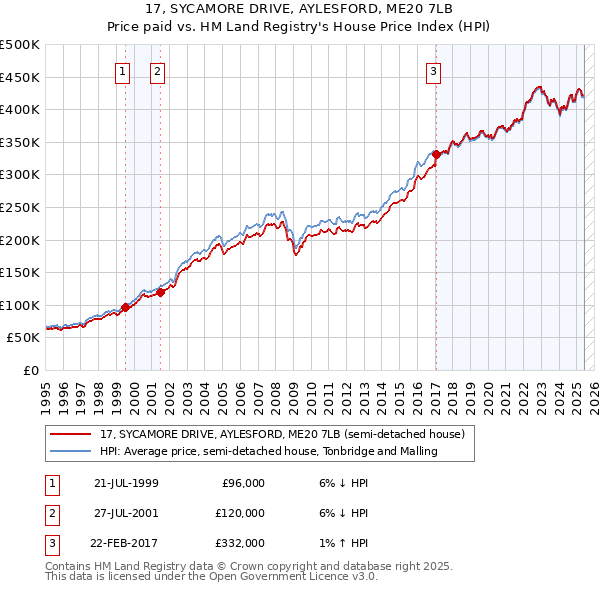 17, SYCAMORE DRIVE, AYLESFORD, ME20 7LB: Price paid vs HM Land Registry's House Price Index
