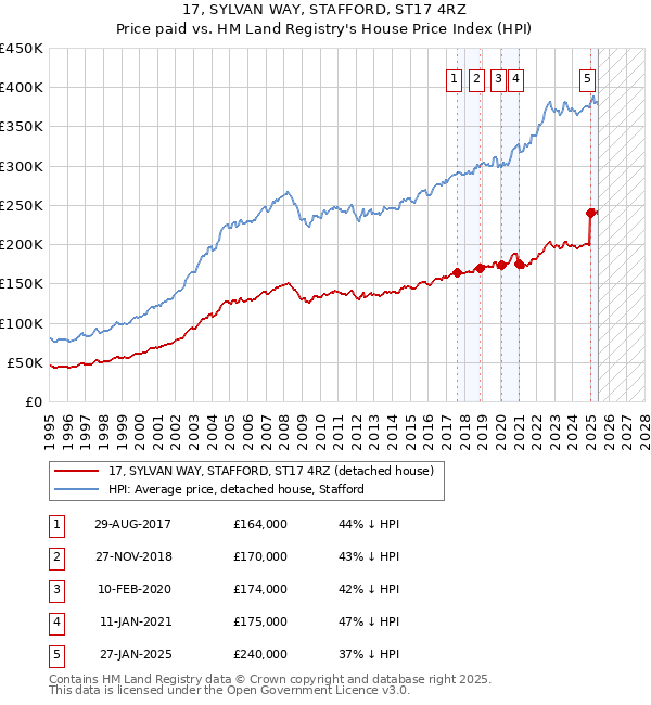 17, SYLVAN WAY, STAFFORD, ST17 4RZ: Price paid vs HM Land Registry's House Price Index