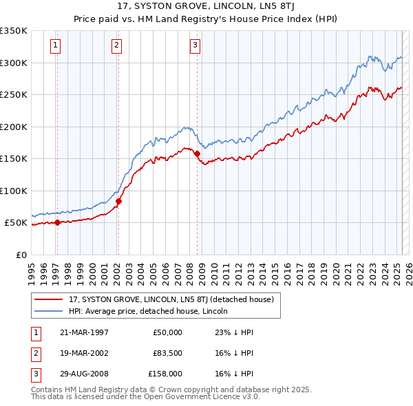 17, SYSTON GROVE, LINCOLN, LN5 8TJ: Price paid vs HM Land Registry's House Price Index