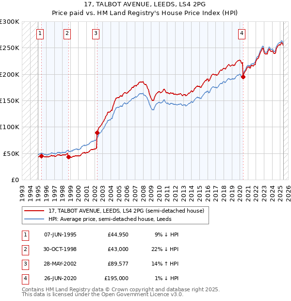 17, TALBOT AVENUE, LEEDS, LS4 2PG: Price paid vs HM Land Registry's House Price Index