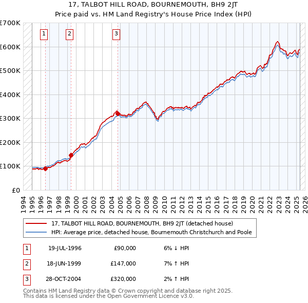17, TALBOT HILL ROAD, BOURNEMOUTH, BH9 2JT: Price paid vs HM Land Registry's House Price Index