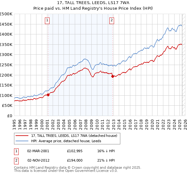 17, TALL TREES, LEEDS, LS17 7WA: Price paid vs HM Land Registry's House Price Index