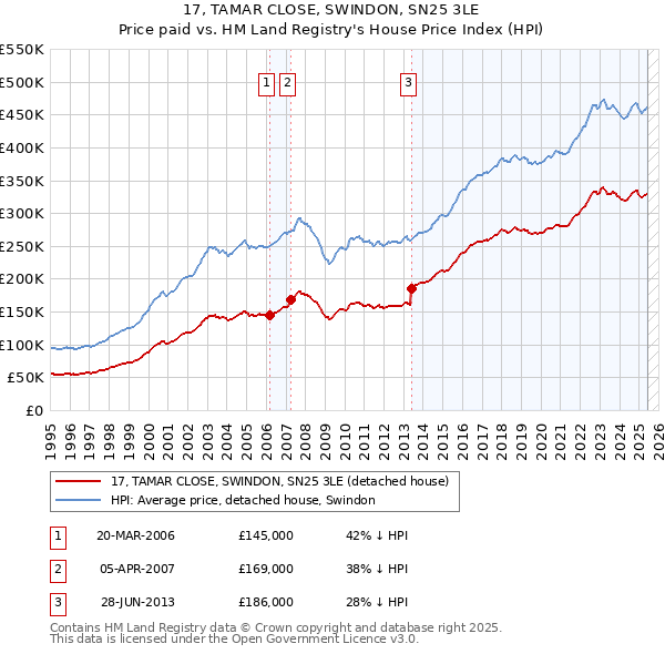 17, TAMAR CLOSE, SWINDON, SN25 3LE: Price paid vs HM Land Registry's House Price Index