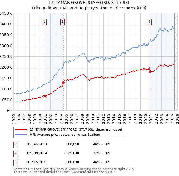 17, TAMAR GROVE, STAFFORD, ST17 9SL: Price paid vs HM Land Registry's House Price Index