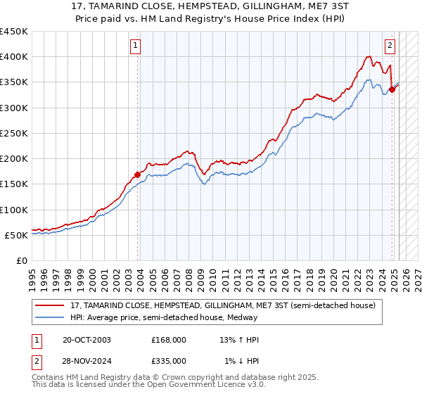 17, TAMARIND CLOSE, HEMPSTEAD, GILLINGHAM, ME7 3ST: Price paid vs HM Land Registry's House Price Index