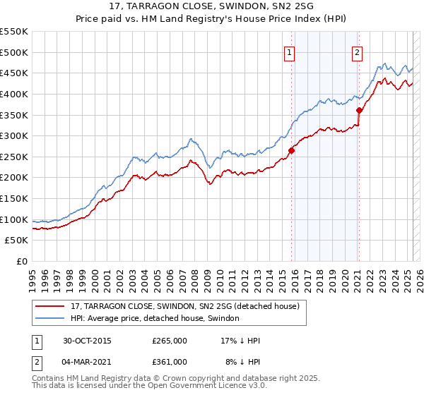 17, TARRAGON CLOSE, SWINDON, SN2 2SG: Price paid vs HM Land Registry's House Price Index