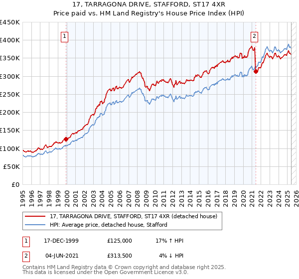 17, TARRAGONA DRIVE, STAFFORD, ST17 4XR: Price paid vs HM Land Registry's House Price Index