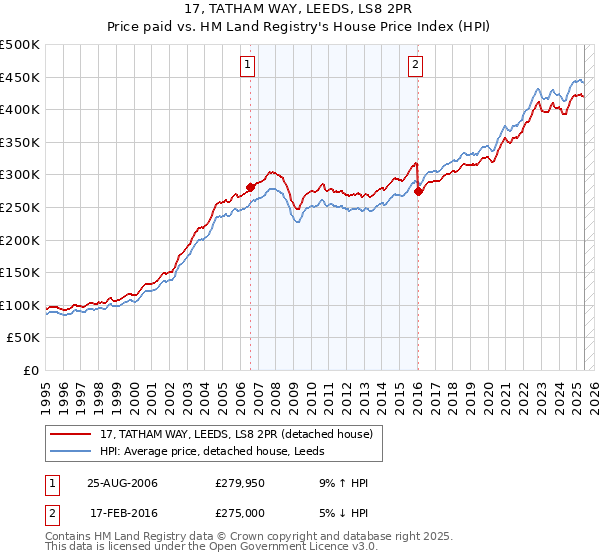 17, TATHAM WAY, LEEDS, LS8 2PR: Price paid vs HM Land Registry's House Price Index