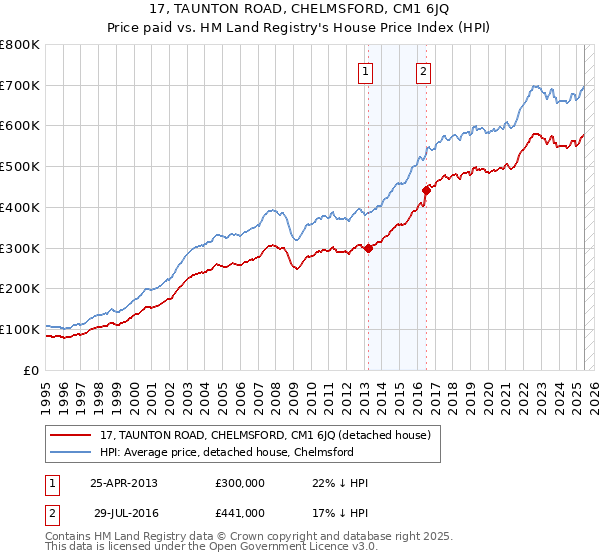 17, TAUNTON ROAD, CHELMSFORD, CM1 6JQ: Price paid vs HM Land Registry's House Price Index