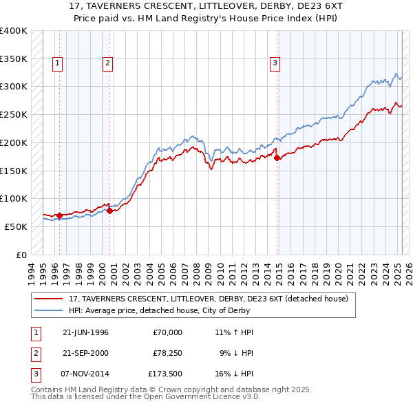 17, TAVERNERS CRESCENT, LITTLEOVER, DERBY, DE23 6XT: Price paid vs HM Land Registry's House Price Index