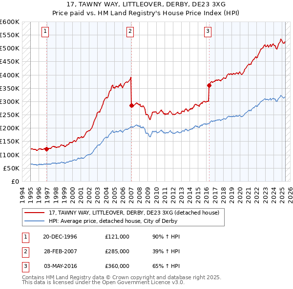 17, TAWNY WAY, LITTLEOVER, DERBY, DE23 3XG: Price paid vs HM Land Registry's House Price Index