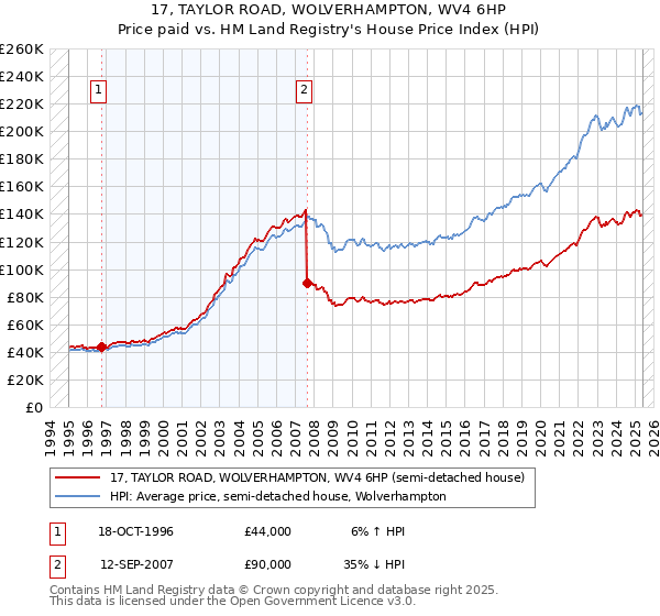 17, TAYLOR ROAD, WOLVERHAMPTON, WV4 6HP: Price paid vs HM Land Registry's House Price Index