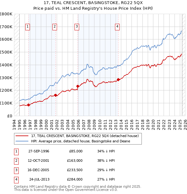 17, TEAL CRESCENT, BASINGSTOKE, RG22 5QX: Price paid vs HM Land Registry's House Price Index