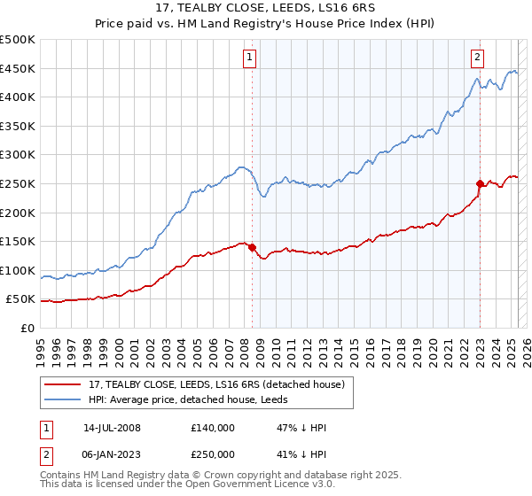 17, TEALBY CLOSE, LEEDS, LS16 6RS: Price paid vs HM Land Registry's House Price Index