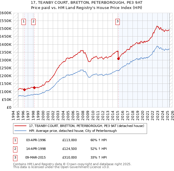 17, TEANBY COURT, BRETTON, PETERBOROUGH, PE3 9AT: Price paid vs HM Land Registry's House Price Index