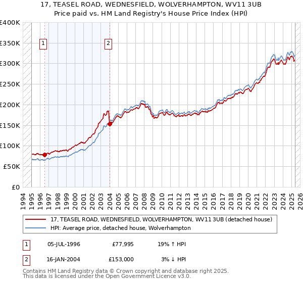 17, TEASEL ROAD, WEDNESFIELD, WOLVERHAMPTON, WV11 3UB: Price paid vs HM Land Registry's House Price Index