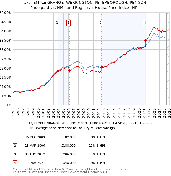 17, TEMPLE GRANGE, WERRINGTON, PETERBOROUGH, PE4 5DN: Price paid vs HM Land Registry's House Price Index