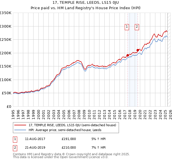 17, TEMPLE RISE, LEEDS, LS15 0JU: Price paid vs HM Land Registry's House Price Index