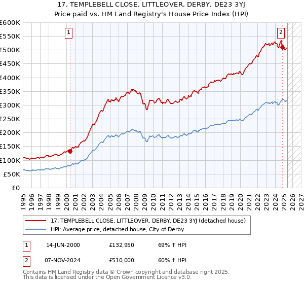 17, TEMPLEBELL CLOSE, LITTLEOVER, DERBY, DE23 3YJ: Price paid vs HM Land Registry's House Price Index