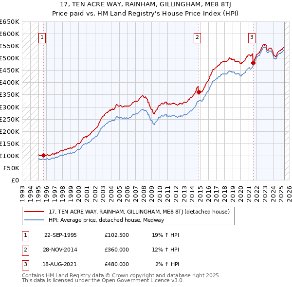 17, TEN ACRE WAY, RAINHAM, GILLINGHAM, ME8 8TJ: Price paid vs HM Land Registry's House Price Index
