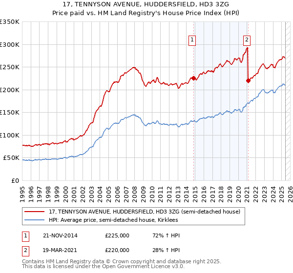 17, TENNYSON AVENUE, HUDDERSFIELD, HD3 3ZG: Price paid vs HM Land Registry's House Price Index