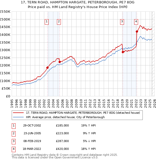 17, TERN ROAD, HAMPTON HARGATE, PETERBOROUGH, PE7 8DG: Price paid vs HM Land Registry's House Price Index