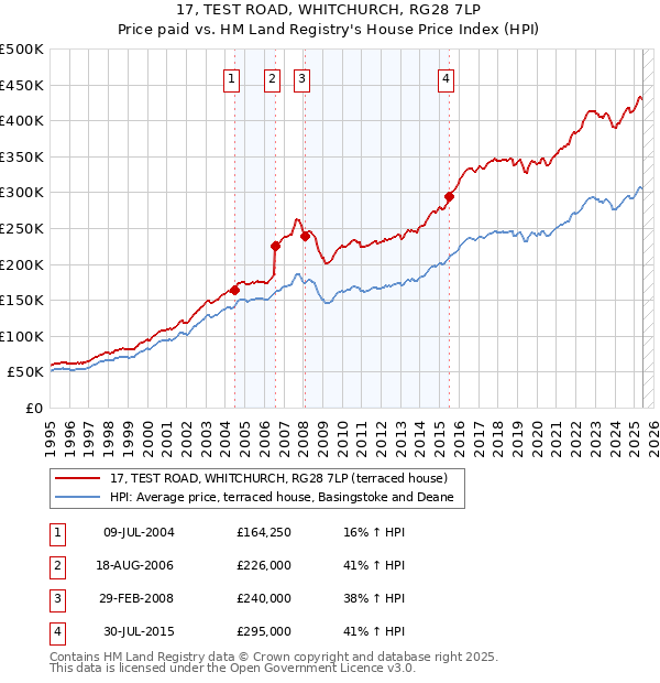 17, TEST ROAD, WHITCHURCH, RG28 7LP: Price paid vs HM Land Registry's House Price Index