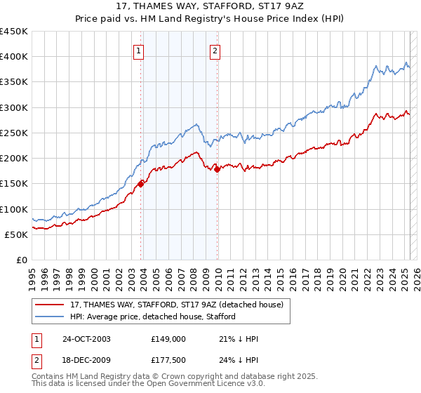 17, THAMES WAY, STAFFORD, ST17 9AZ: Price paid vs HM Land Registry's House Price Index