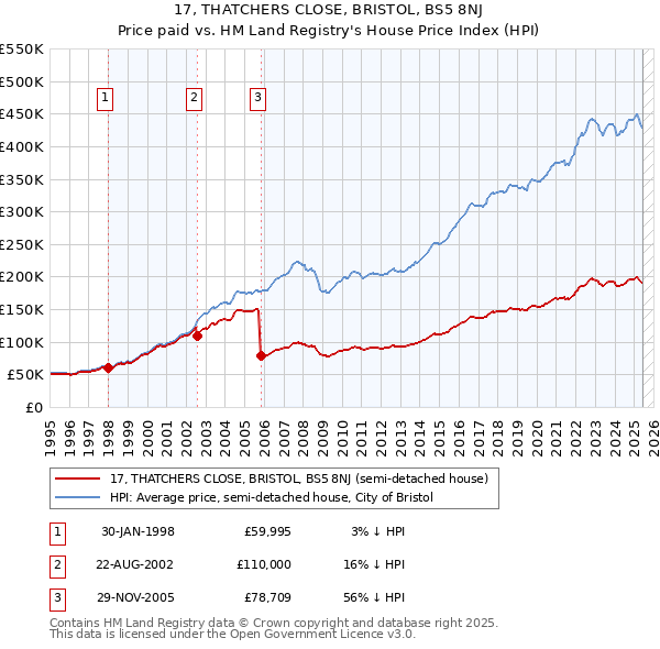 17, THATCHERS CLOSE, BRISTOL, BS5 8NJ: Price paid vs HM Land Registry's House Price Index
