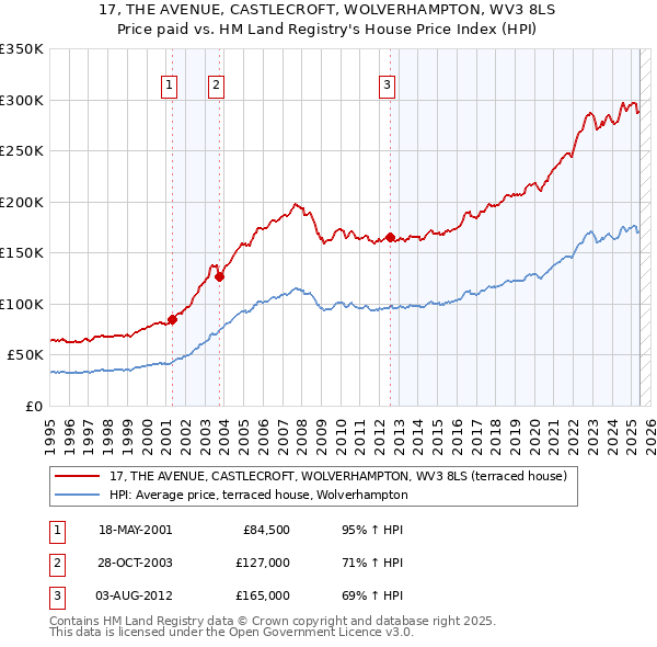 17, THE AVENUE, CASTLECROFT, WOLVERHAMPTON, WV3 8LS: Price paid vs HM Land Registry's House Price Index