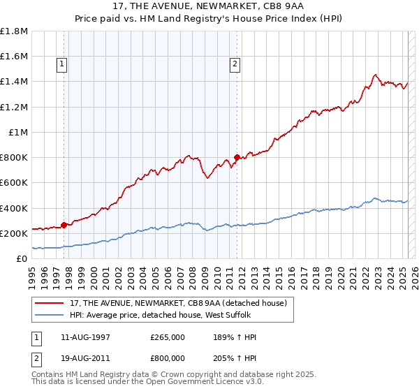 17, THE AVENUE, NEWMARKET, CB8 9AA: Price paid vs HM Land Registry's House Price Index