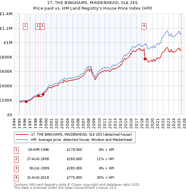 17, THE BINGHAMS, MAIDENHEAD, SL6 2ES: Price paid vs HM Land Registry's House Price Index