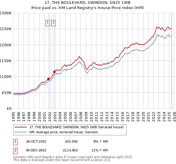 17, THE BOULEVARD, SWINDON, SN25 1WB: Price paid vs HM Land Registry's House Price Index