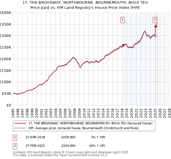 17, THE BROADWAY, NORTHBOURNE, BOURNEMOUTH, BH10 7EU: Price paid vs HM Land Registry's House Price Index
