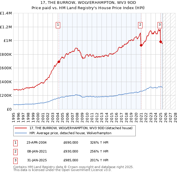 17, THE BURROW, WOLVERHAMPTON, WV3 9DD: Price paid vs HM Land Registry's House Price Index