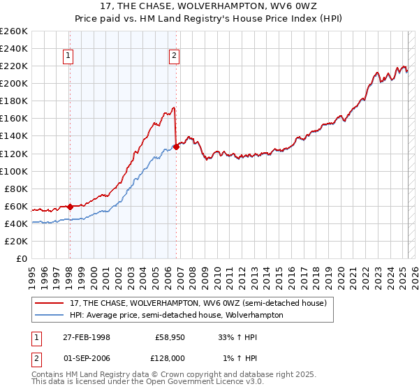 17, THE CHASE, WOLVERHAMPTON, WV6 0WZ: Price paid vs HM Land Registry's House Price Index