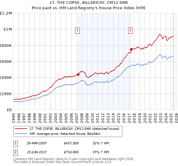17, THE COPSE, BILLERICAY, CM12 0NR: Price paid vs HM Land Registry's House Price Index