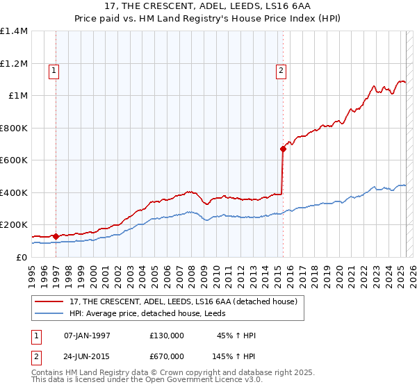 17, THE CRESCENT, ADEL, LEEDS, LS16 6AA: Price paid vs HM Land Registry's House Price Index