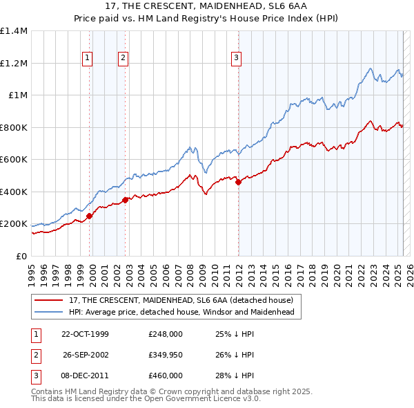 17, THE CRESCENT, MAIDENHEAD, SL6 6AA: Price paid vs HM Land Registry's House Price Index
