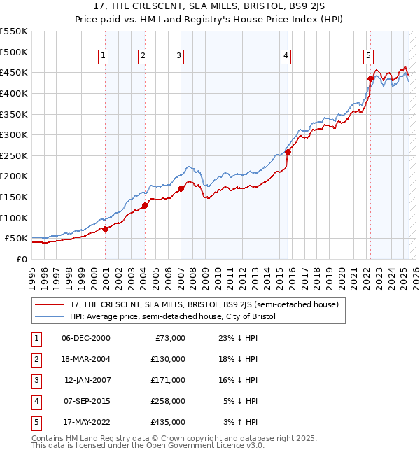 17, THE CRESCENT, SEA MILLS, BRISTOL, BS9 2JS: Price paid vs HM Land Registry's House Price Index
