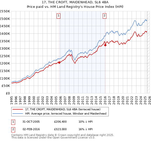 17, THE CROFT, MAIDENHEAD, SL6 4BA: Price paid vs HM Land Registry's House Price Index