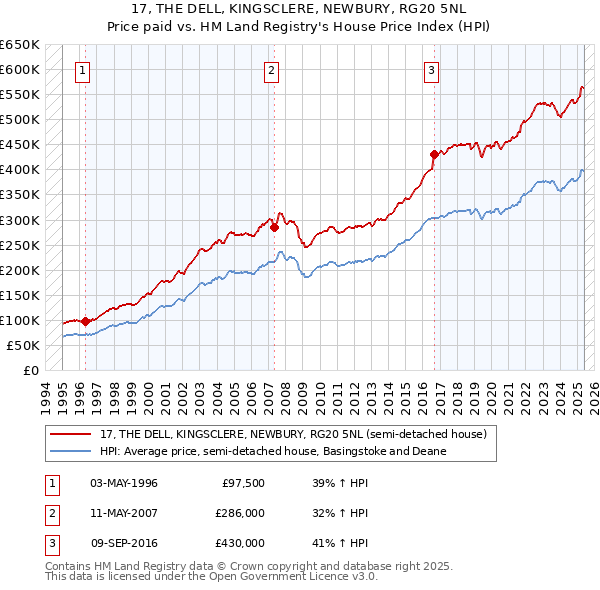 17, THE DELL, KINGSCLERE, NEWBURY, RG20 5NL: Price paid vs HM Land Registry's House Price Index