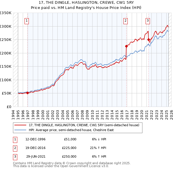 17, THE DINGLE, HASLINGTON, CREWE, CW1 5RY: Price paid vs HM Land Registry's House Price Index