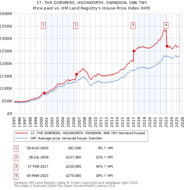 17, THE DORMERS, HIGHWORTH, SWINDON, SN6 7NY: Price paid vs HM Land Registry's House Price Index