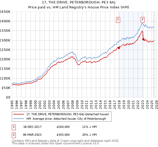 17, THE DRIVE, PETERBOROUGH, PE3 6AJ: Price paid vs HM Land Registry's House Price Index