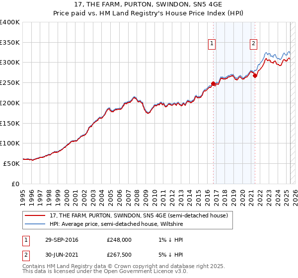 17, THE FARM, PURTON, SWINDON, SN5 4GE: Price paid vs HM Land Registry's House Price Index